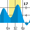 Astoria tide chart for Tuesday, November 17, 2020