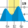 Astoria tide chart for Thursday, November 19, 2020