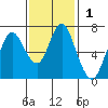 Astoria tide chart for Sunday, November 1, 2020