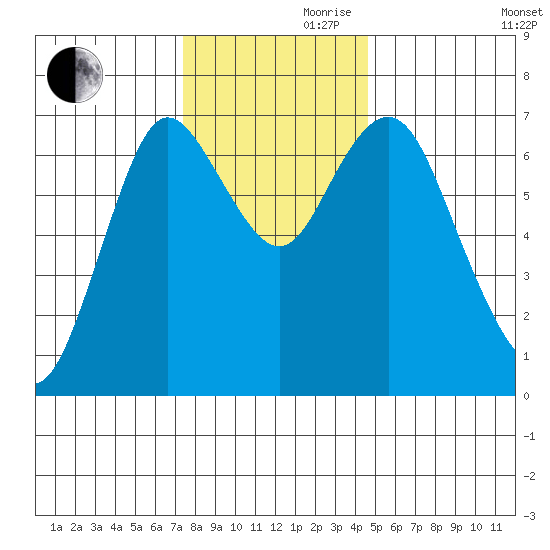 Astoria tide chart for Saturday, November 21, 2020