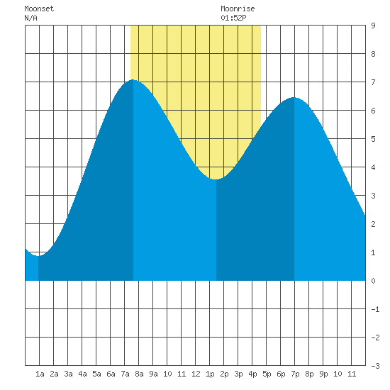 Astoria tide chart for Sunday, November 22, 2020
