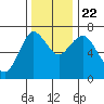 Astoria tide chart for Sunday, November 22, 2020