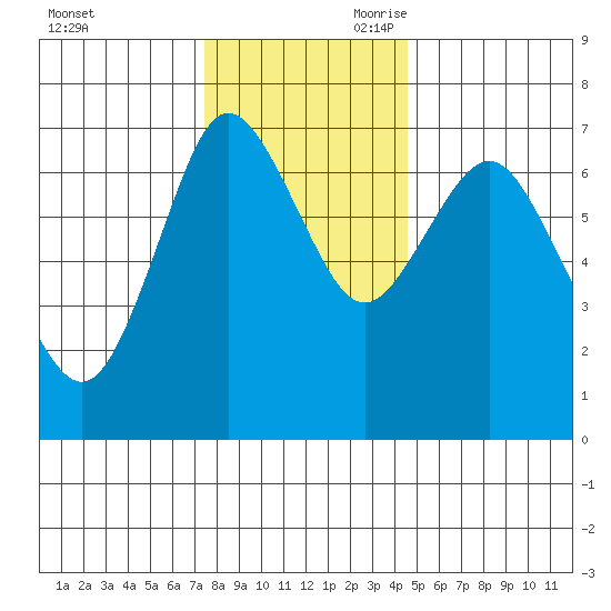 Astoria tide chart for Monday, November 23, 2020