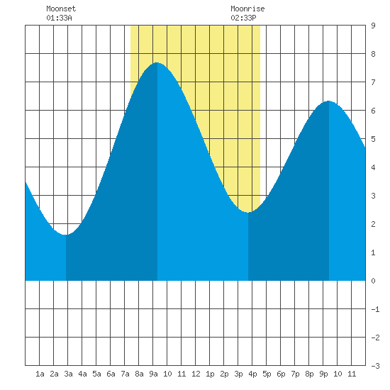 Astoria tide chart for Tuesday, November 24, 2020
