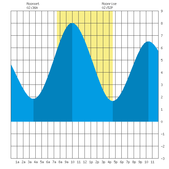 Astoria tide chart for Wednesday, November 25, 2020