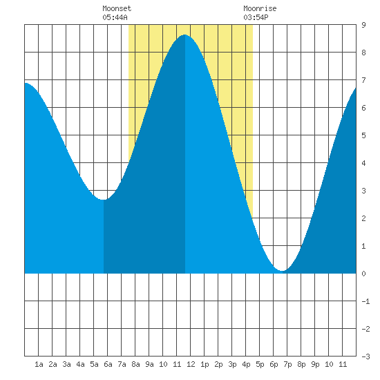 Astoria tide chart for Saturday, November 28, 2020