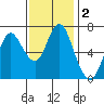 Astoria tide chart for Monday, November 2, 2020