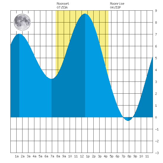 Astoria tide chart for Monday, November 30, 2020
