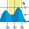 Astoria tide chart for Thursday, November 5, 2020