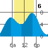 Astoria tide chart for Friday, November 6, 2020