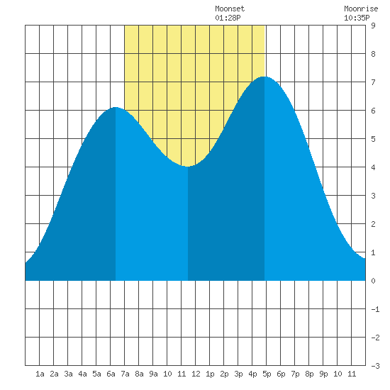 Astoria tide chart for Saturday, November 7, 2020