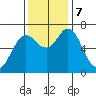 Astoria tide chart for Saturday, November 7, 2020