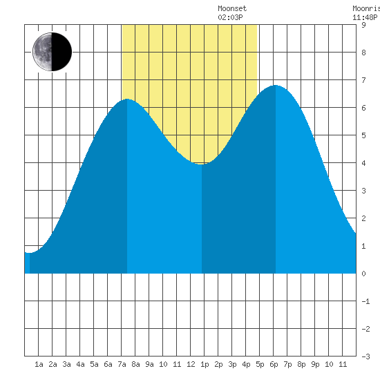 Astoria tide chart for Sunday, November 8, 2020