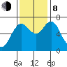 Astoria tide chart for Sunday, November 8, 2020