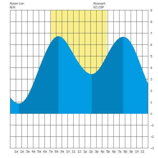 Astoria tide chart for Monday, November 9, 2020