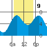 Astoria tide chart for Monday, November 9, 2020