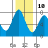 Astoria tide chart for Thursday, December 10, 2020