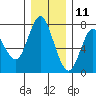 Astoria tide chart for Friday, December 11, 2020