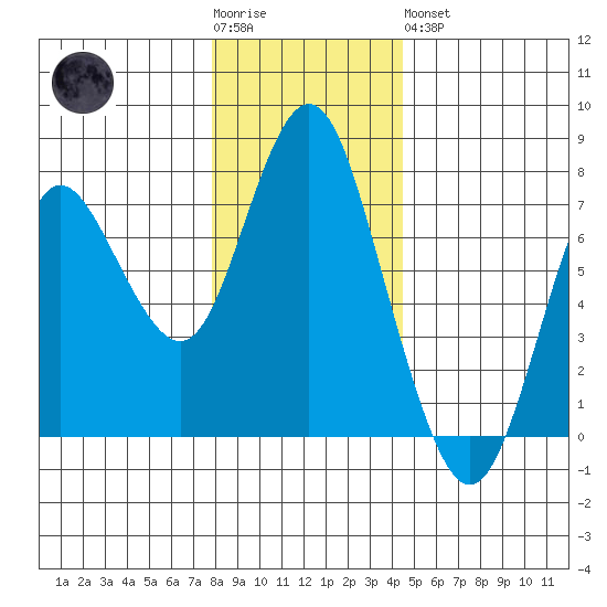 Astoria tide chart for Monday, December 14, 2020