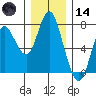 Astoria tide chart for Monday, December 14, 2020