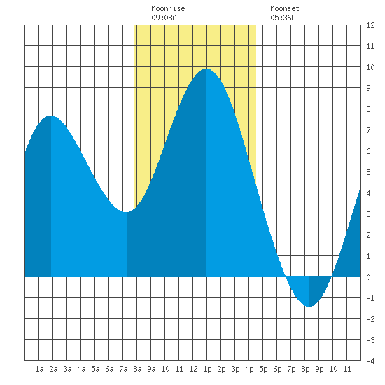 Astoria tide chart for Tuesday, December 15, 2020