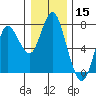 Astoria tide chart for Tuesday, December 15, 2020