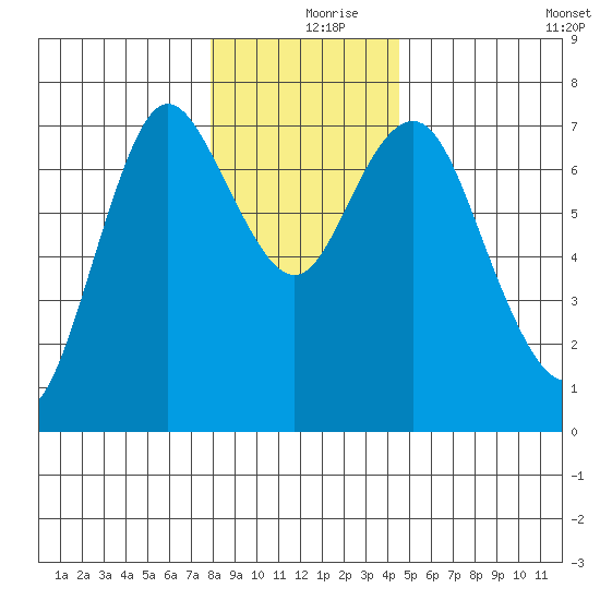 Astoria tide chart for Sunday, December 20, 2020
