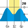 Astoria tide chart for Sunday, December 20, 2020
