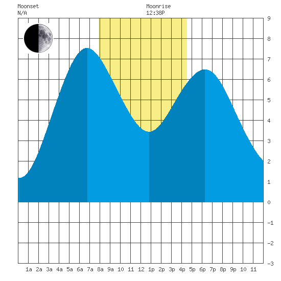 Astoria tide chart for Monday, December 21, 2020