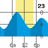 Astoria tide chart for Wednesday, December 23, 2020