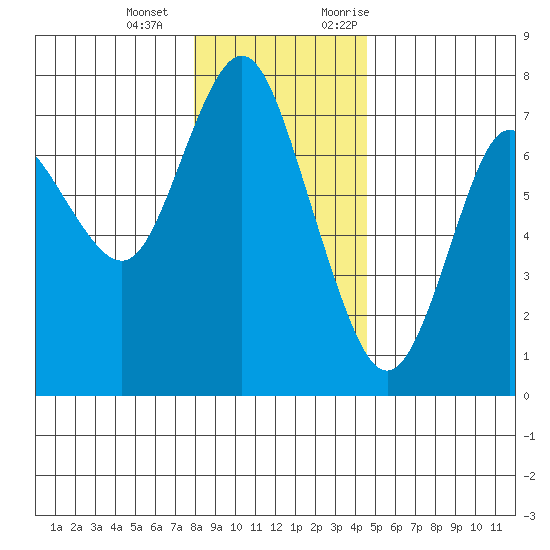 Astoria tide chart for Saturday, December 26, 2020