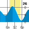 Astoria tide chart for Saturday, December 26, 2020