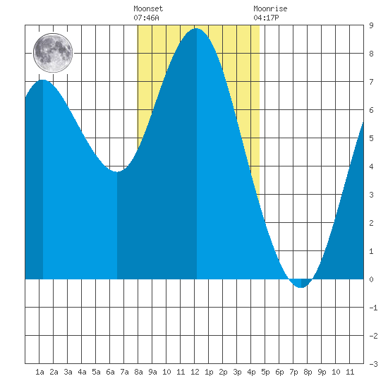 Astoria tide chart for Tuesday, December 29, 2020