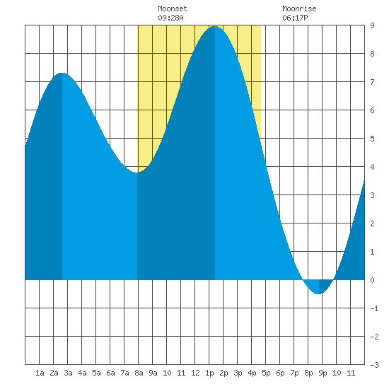 Astoria tide chart for Thursday, December 31, 2020