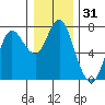 Astoria tide chart for Thursday, December 31, 2020