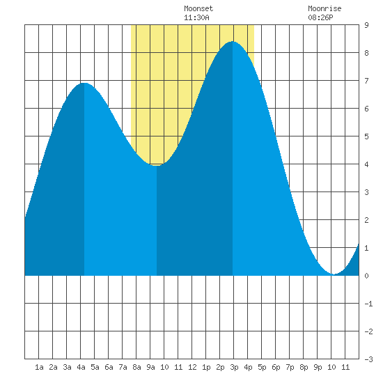 Astoria tide chart for Friday, December 4, 2020