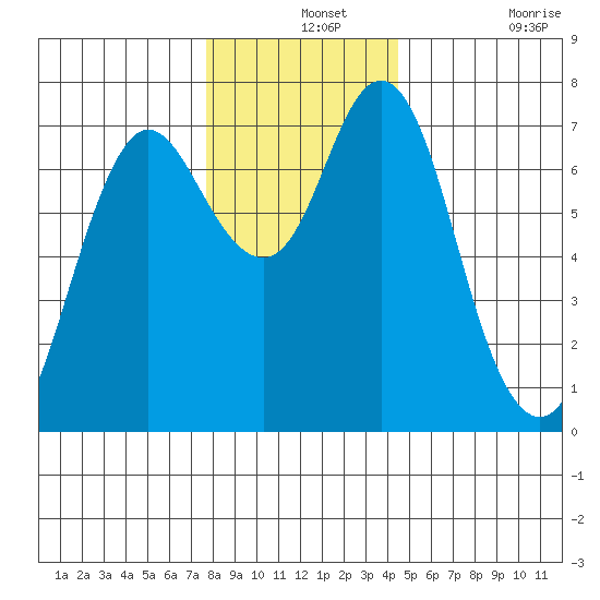 Astoria tide chart for Saturday, December 5, 2020