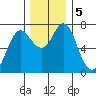 Astoria tide chart for Saturday, December 5, 2020