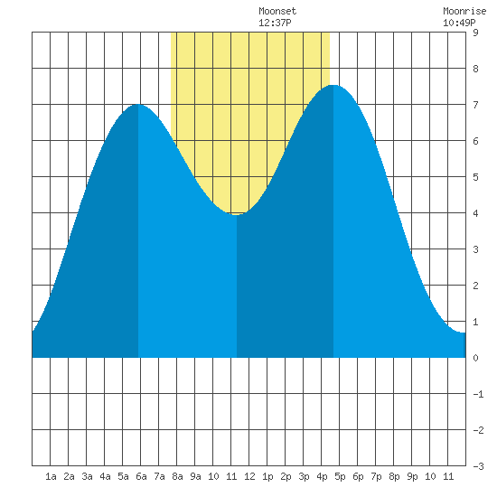 Astoria tide chart for Sunday, December 6, 2020