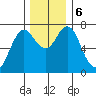 Astoria tide chart for Sunday, December 6, 2020