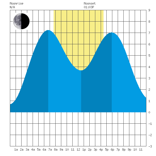 Astoria tide chart for Monday, December 7, 2020
