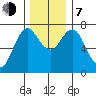 Astoria tide chart for Monday, December 7, 2020