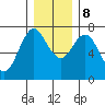 Astoria tide chart for Tuesday, December 8, 2020