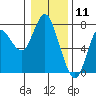 Astoria tide chart for Monday, January 11, 2021
