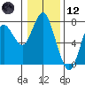 Astoria tide chart for Tuesday, January 12, 2021