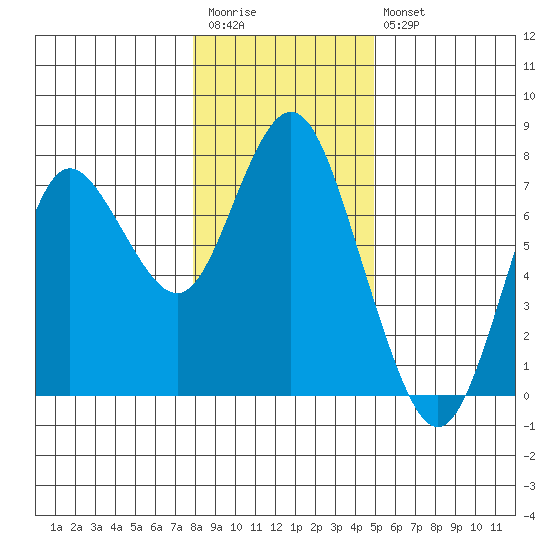 Astoria tide chart for Wednesday, January 13, 2021