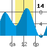 Astoria tide chart for Thursday, January 14, 2021