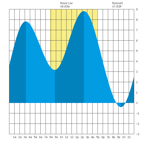 Astoria tide chart for Friday, January 15, 2021