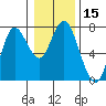 Astoria tide chart for Friday, January 15, 2021