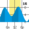 Astoria tide chart for Saturday, January 16, 2021